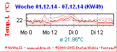 Wetter aktuell